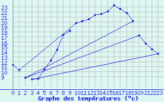 Courbe de tempratures pour Offenbach Wetterpar