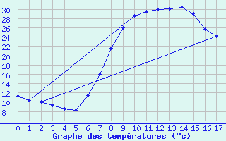 Courbe de tempratures pour Van Zylsrus