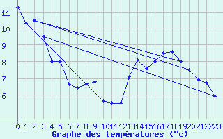 Courbe de tempratures pour Pontarlier (25)