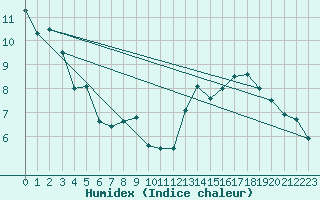 Courbe de l'humidex pour Pontarlier (25)