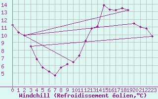 Courbe du refroidissement olien pour Grimentz (Sw)