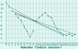 Courbe de l'humidex pour Retie (Be)