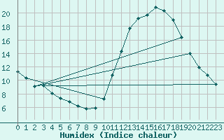 Courbe de l'humidex pour Rochefort Saint-Agnant (17)