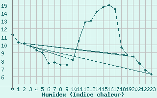 Courbe de l'humidex pour Albi (81)