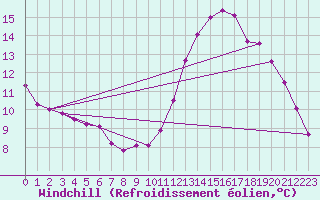 Courbe du refroidissement olien pour Cernay-la-Ville (78)