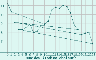 Courbe de l'humidex pour Avignon (84)