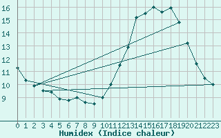 Courbe de l'humidex pour Rochefort Saint-Agnant (17)