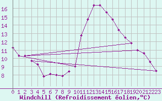 Courbe du refroidissement olien pour Sallles d