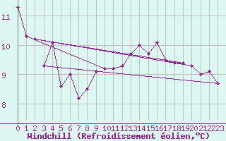Courbe du refroidissement olien pour Orly (91)