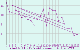 Courbe du refroidissement olien pour Montauban (82)
