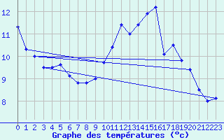 Courbe de tempratures pour Calarasi