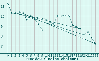 Courbe de l'humidex pour Freudenstadt