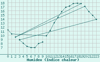Courbe de l'humidex pour Villacoublay (78)