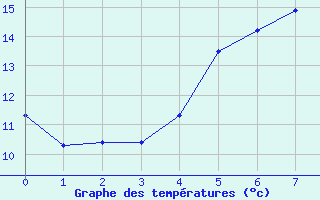 Courbe de tempratures pour Svanberga