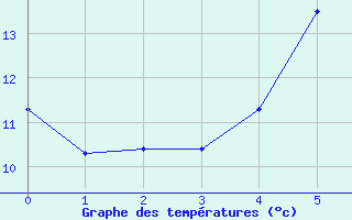 Courbe de tempratures pour Svanberga