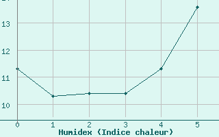 Courbe de l'humidex pour Svanberga