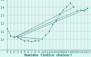 Courbe de l'humidex pour Toulouse-Blagnac (31)