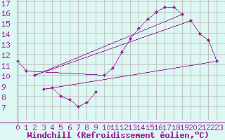 Courbe du refroidissement olien pour Saint-Etienne (42)