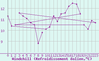 Courbe du refroidissement olien pour Puycelsi (81)