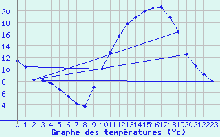 Courbe de tempratures pour Fains-Veel (55)