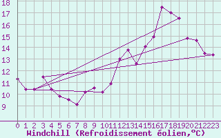 Courbe du refroidissement olien pour Nancy - Ochey (54)