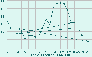 Courbe de l'humidex pour Castres-Nord (81)