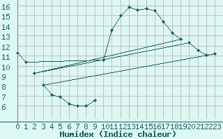 Courbe de l'humidex pour Beitem (Be)