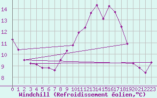 Courbe du refroidissement olien pour Saint-Denis-d