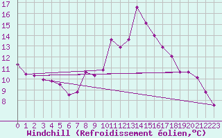 Courbe du refroidissement olien pour Mouthoumet (11)