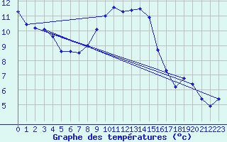 Courbe de tempratures pour Cabauw Tower