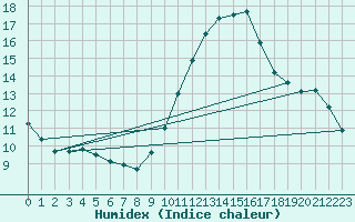 Courbe de l'humidex pour Bordeaux (33)