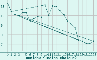 Courbe de l'humidex pour Kauhajoki Kuja-kokko