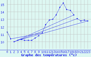 Courbe de tempratures pour Brigueuil (16)