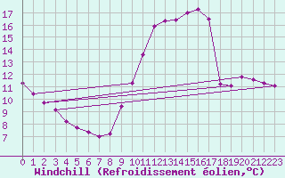Courbe du refroidissement olien pour Connerr (72)