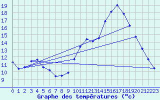 Courbe de tempratures pour Gujan-Mestras (33)
