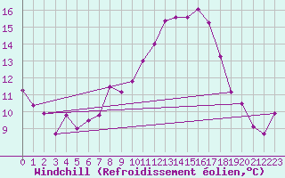 Courbe du refroidissement olien pour Lelystad