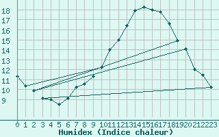 Courbe de l'humidex pour Cambrai / Epinoy (62)