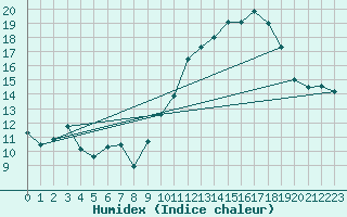 Courbe de l'humidex pour Lanvoc (29)