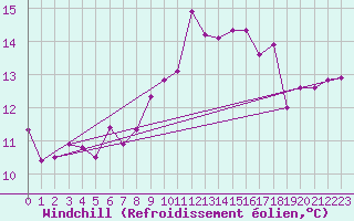 Courbe du refroidissement olien pour Sines / Montes Chaos
