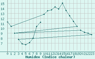 Courbe de l'humidex pour Opole