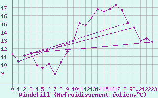 Courbe du refroidissement olien pour Lans-en-Vercors - Les Allires (38)