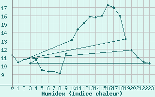 Courbe de l'humidex pour Alenon (61)