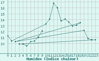 Courbe de l'humidex pour Thorney Island