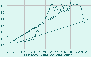 Courbe de l'humidex pour Shoream (UK)