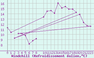 Courbe du refroidissement olien pour Spa - La Sauvenire (Be)