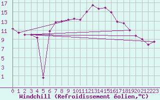 Courbe du refroidissement olien pour Wernigerode