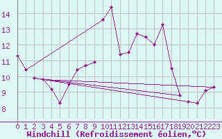 Courbe du refroidissement olien pour Cap Gris-Nez (62)
