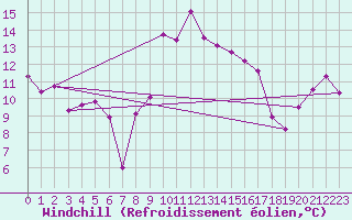 Courbe du refroidissement olien pour Alistro (2B)