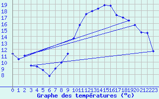 Courbe de tempratures pour Estoher (66)