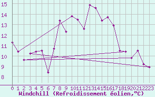 Courbe du refroidissement olien pour Robledo de Chavela